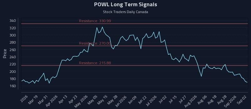 POWL Long Term Analysis for September 2 2026 POWL Long Term Analysis for September 2 2026