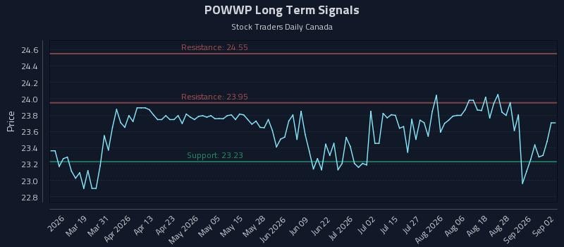 POWWP Long Term Analysis for September 2 2026 POWWP Long Term Analysis for September 2 2026