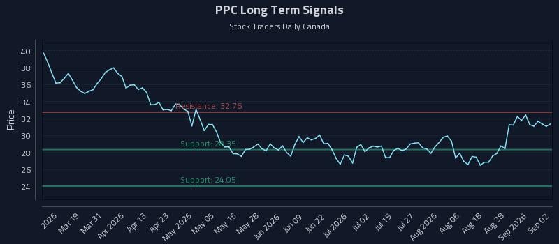 PPC Long Term Analysis for September 2 2026 PPC Long Term Analysis for September 2 2026
