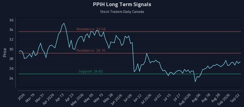 PPIH Long Term Analysis for September 2 2026 PPIH Long Term Analysis for September 2 2026