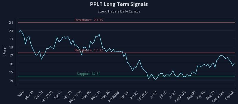 PPLT Long Term Analysis for September 2 2026 PPLT Long Term Analysis for September 2 2026