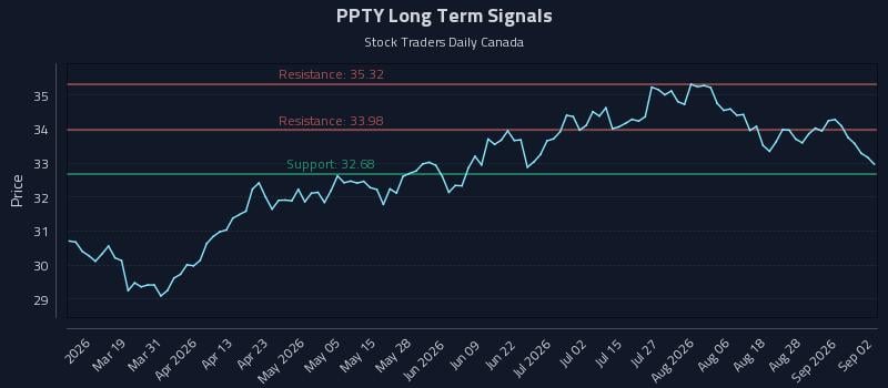 PPTY Long Term Analysis for September 2 2026 PPTY Long Term Analysis for September 2 2026