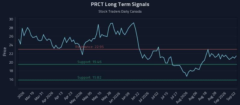 PRCT Long Term Analysis for September 2 2026 PRCT Long Term Analysis for September 2 2026