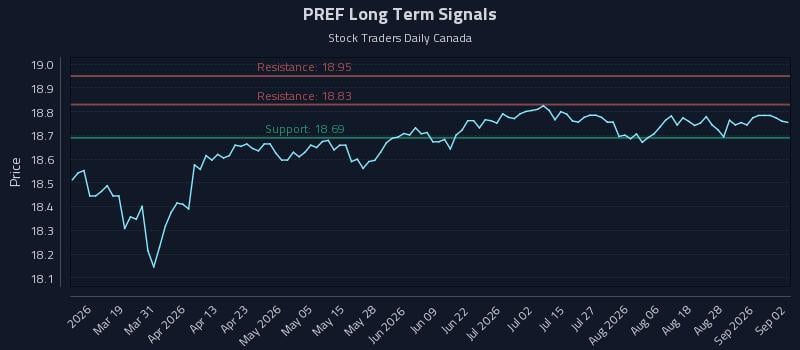 PREF Long Term Analysis for September 2 2026 PREF Long Term Analysis for September 2 2026