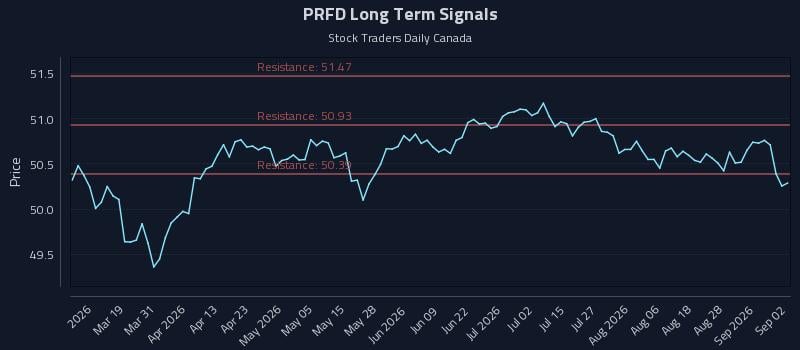PRFD Long Term Analysis for September 2 2026 PRFD Long Term Analysis for September 2 2026