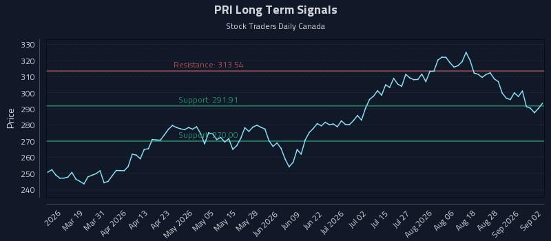 PRI Long Term Analysis for September 2 2026 PRI Long Term Analysis for September 2 2026