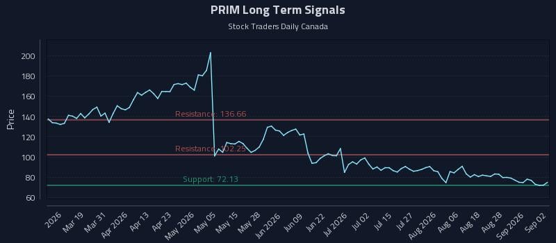 PRIM Long Term Analysis for September 2 2026 PRIM Long Term Analysis for September 2 2026