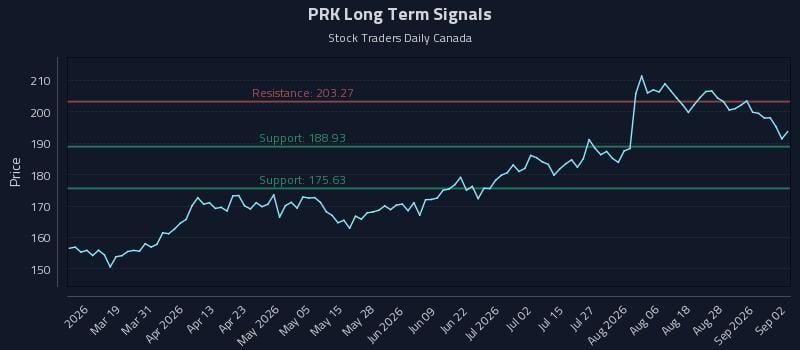 PRK Long Term Analysis for September 2 2026 PRK Long Term Analysis for September 2 2026