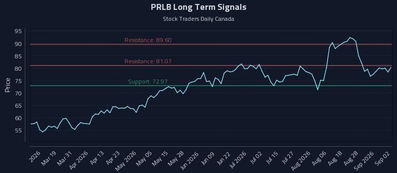 PRLB Long Term Analysis for September 2 2026 PRLB Long Term Analysis for September 2 2026