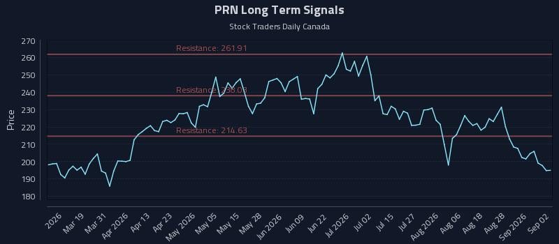 PRN Long Term Analysis for September 2 2026 PRN Long Term Analysis for September 2 2026