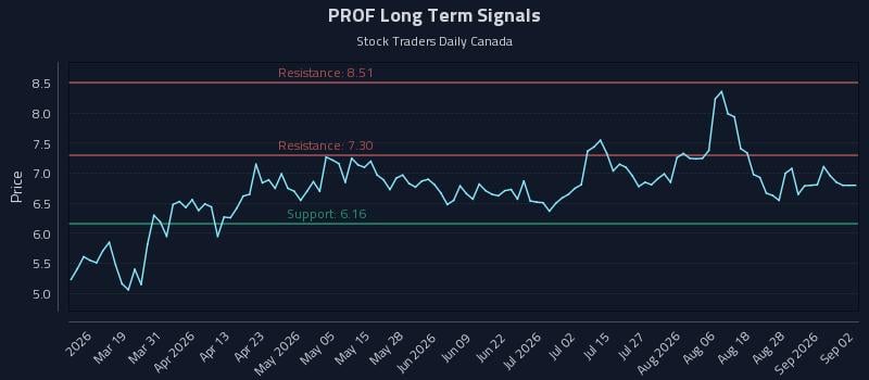 PROF Long Term Analysis for September 2 2026 PROF Long Term Analysis for September 2 2026