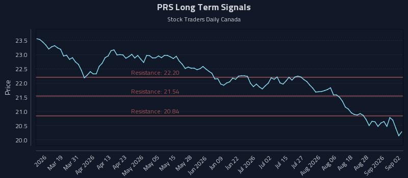 PRS Long Term Analysis for September 2 2026 PRS Long Term Analysis for September 2 2026