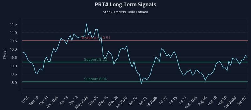 PRTA Long Term Analysis for September 2 2026 PRTA Long Term Analysis for September 2 2026