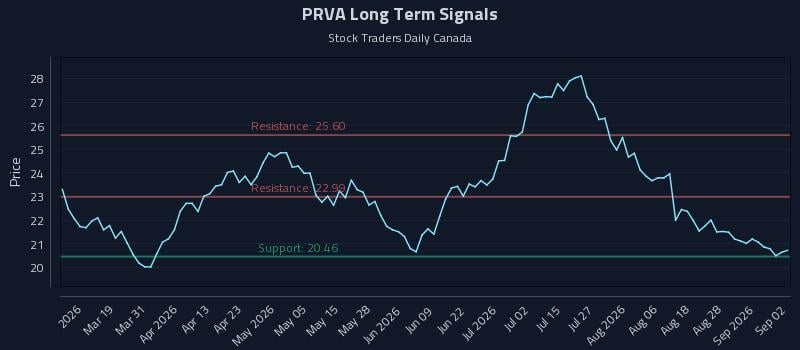 PRVA Long Term Analysis for September 2 2026 PRVA Long Term Analysis for September 2 2026