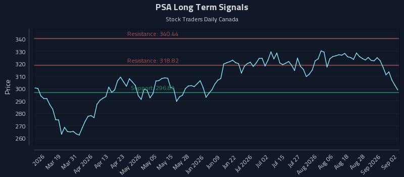 PSA Long Term Analysis for September 2 2026 PSA Long Term Analysis for September 2 2026