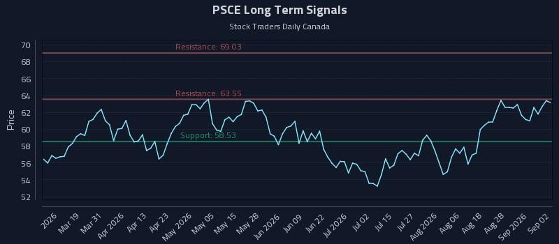 PSCE Long Term Analysis for September 2 2026 PSCE Long Term Analysis for September 2 2026