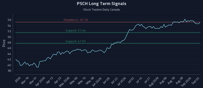 PSCH Long Term Analysis for September 2 2026 PSCH Long Term Analysis for September 2 2026