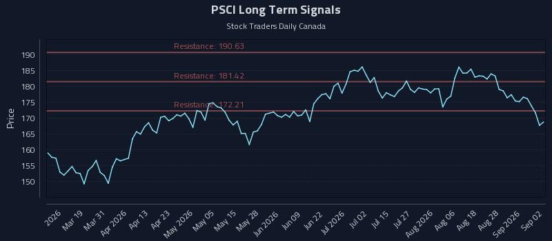 PSCI Long Term Analysis for September 2 2026 PSCI Long Term Analysis for September 2 2026
