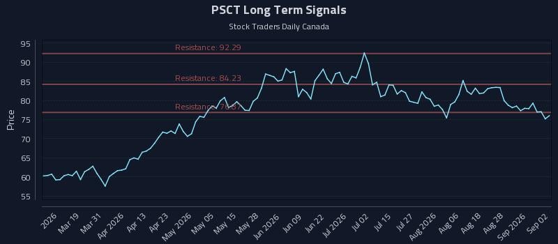PSCT Long Term Analysis for September 2 2026 PSCT Long Term Analysis for September 2 2026