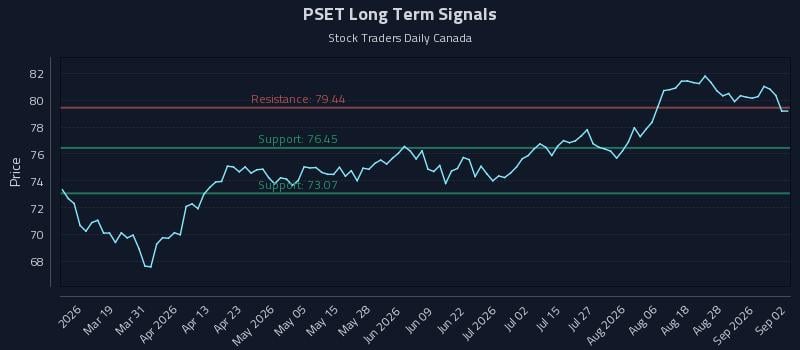 PSET Long Term Analysis for September 2 2026