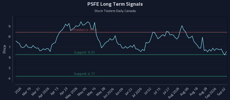PSFE Long Term Analysis for September 2 2026