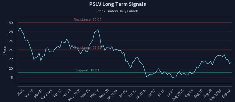 PSLV Long Term Analysis for September 2 2026