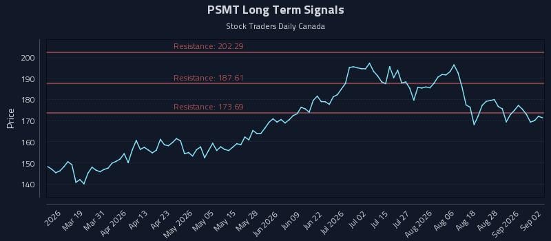 PSMT Long Term Analysis for September 2 2026 PSMT Long Term Analysis for September 2 2026