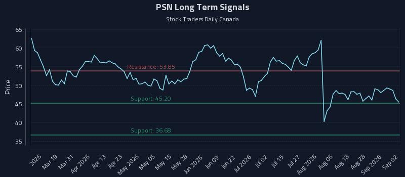 PSN Long Term Analysis for September 2 2026 PSN Long Term Analysis for September 2 2026