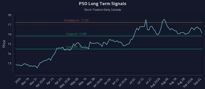 PSO Long Term Analysis for September 2 2026 PSO Long Term Analysis for September 2 2026