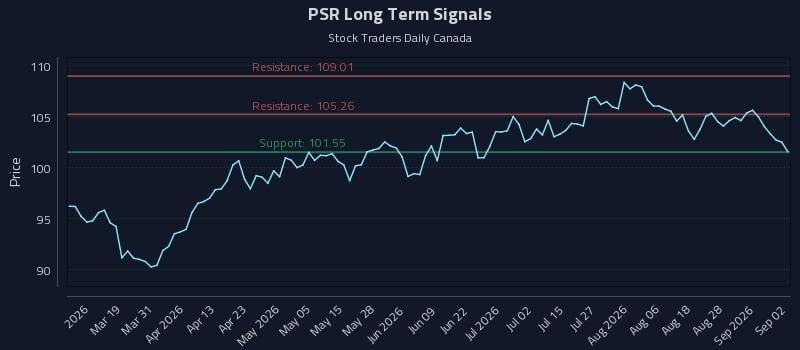 PSR Long Term Analysis for September 2 2026