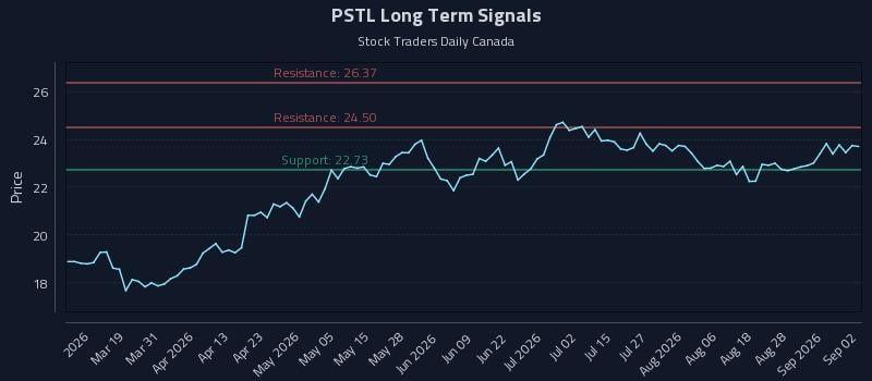 PSTL Long Term Analysis for September 2 2026