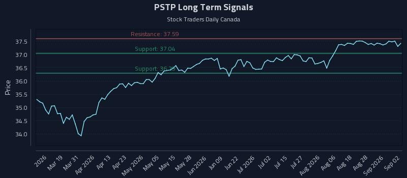 PSTP Long Term Analysis for September 2 2026