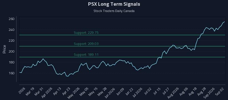 PSX Long Term Analysis for September 2 2026