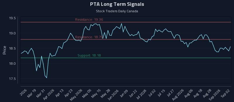 PTA Long Term Analysis for September 2 2026 PTA Long Term Analysis for September 2 2026