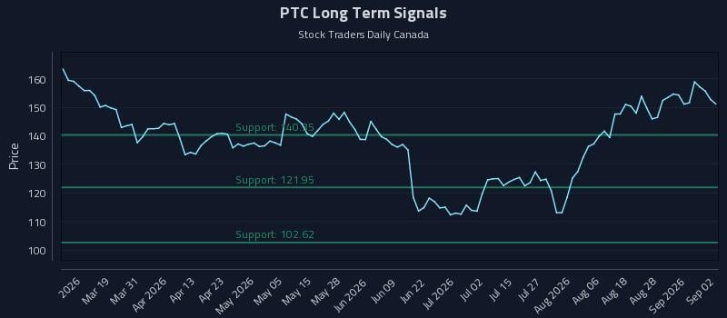 PTC Long Term Analysis for September 2 2026
