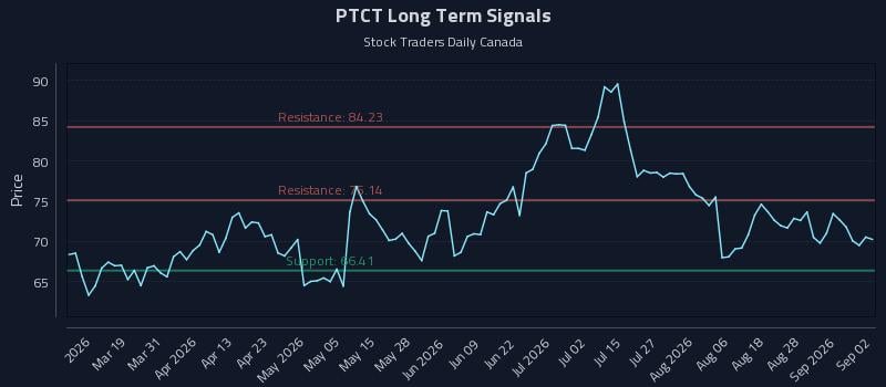 PTCT Long Term Analysis for September 2 2026