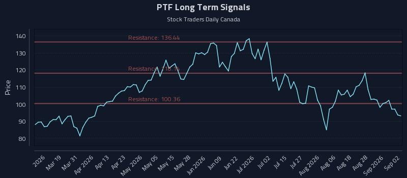 PTF Long Term Analysis for September 2 2026 PTF Long Term Analysis for September 2 2026