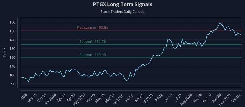 PTGX Long Term Analysis for September 2 2026