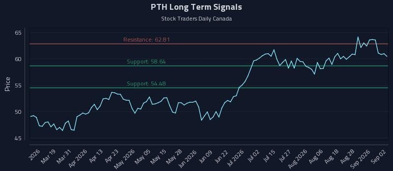 PTH Long Term Analysis for September 2 2026 PTH Long Term Analysis for September 2 2026