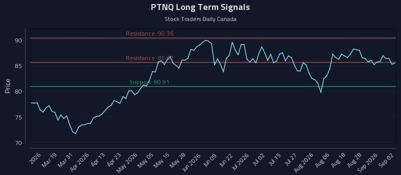 PTNQ Long Term Analysis for September 2 2026 PTNQ Long Term Analysis for September 2 2026
