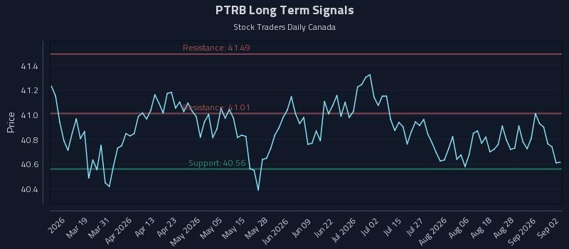 PTRB Long Term Analysis for September 2 2026