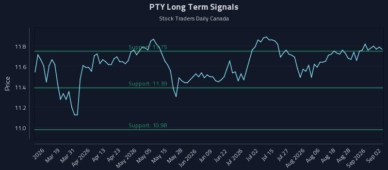 PTY Long Term Analysis for September 2 2026 PTY Long Term Analysis for September 2 2026
