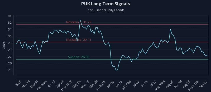 PUK Long Term Analysis for September 2 2026