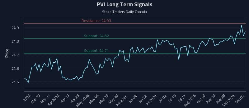 PVI Long Term Analysis for September 2 2026