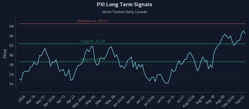 PXI Long Term Analysis for September 2 2026
