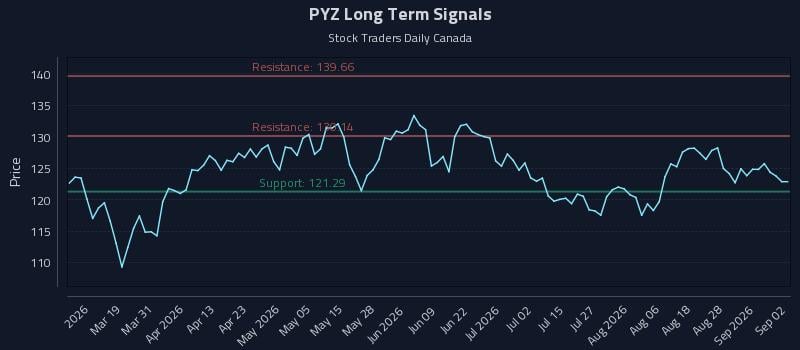 PYZ Long Term Analysis for September 2 2026 PYZ Long Term Analysis for September 2 2026