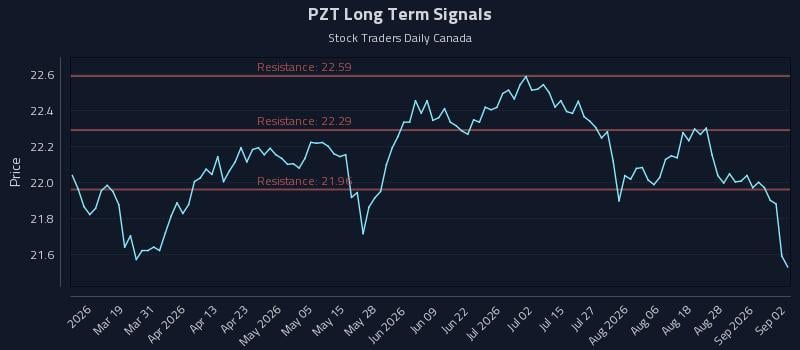 PZT Long Term Analysis for September 2 2026
