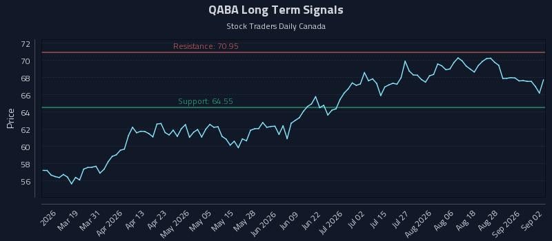 QABA Long Term Analysis for September 2 2026