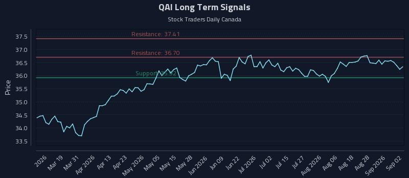 QAI Long Term Analysis for September 2 2026