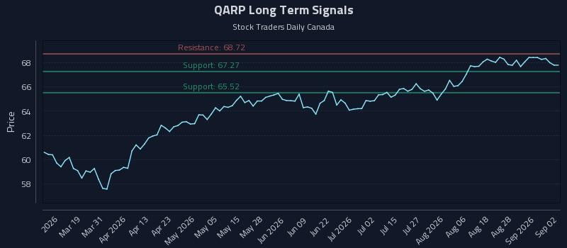 QARP Long Term Analysis for September 2 2026 QARP Long Term Analysis for September 2 2026